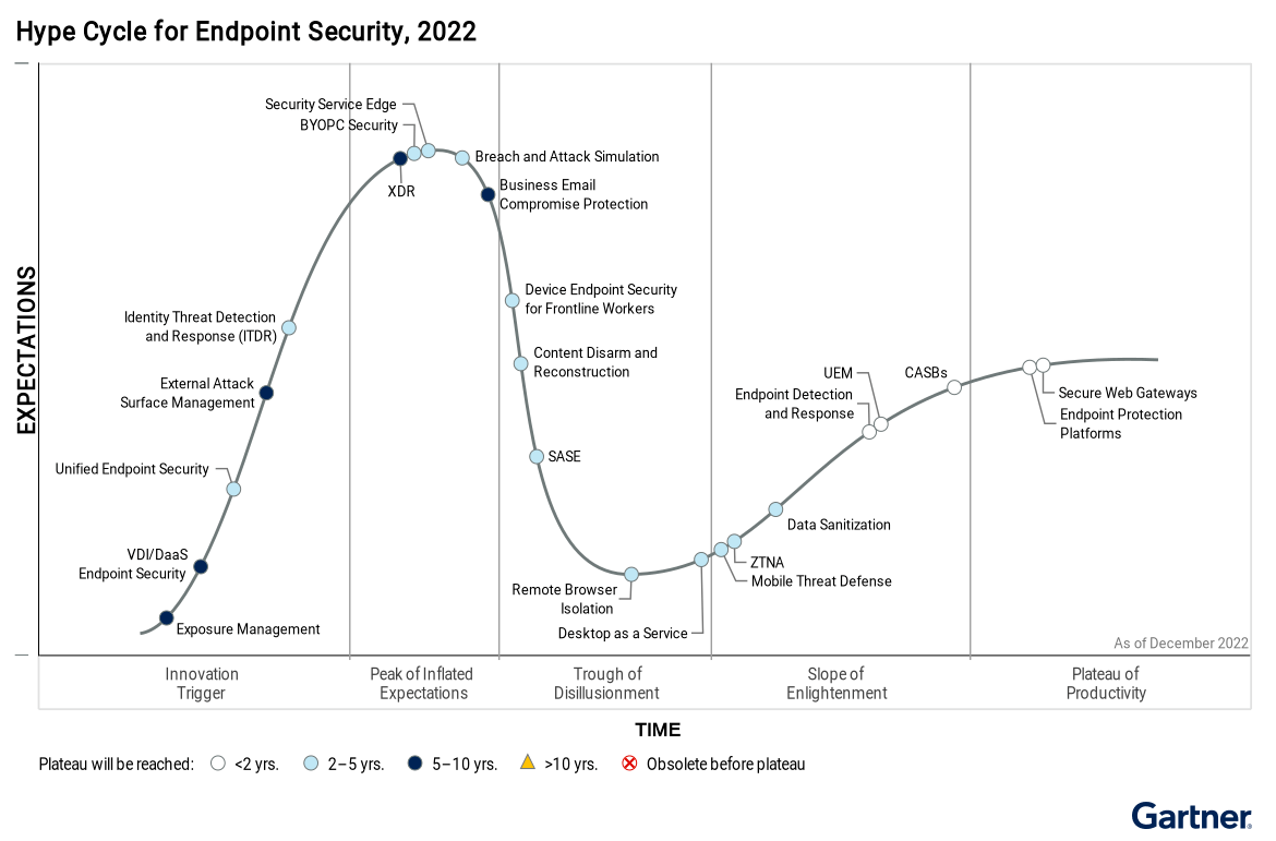 Figure_1_Hype_Cycle_for_Endpoint_Security_2022-min
