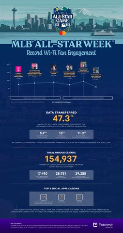 MLB-All-Star-Week-2023_Wi-Fi-Engagement-Infographic-min